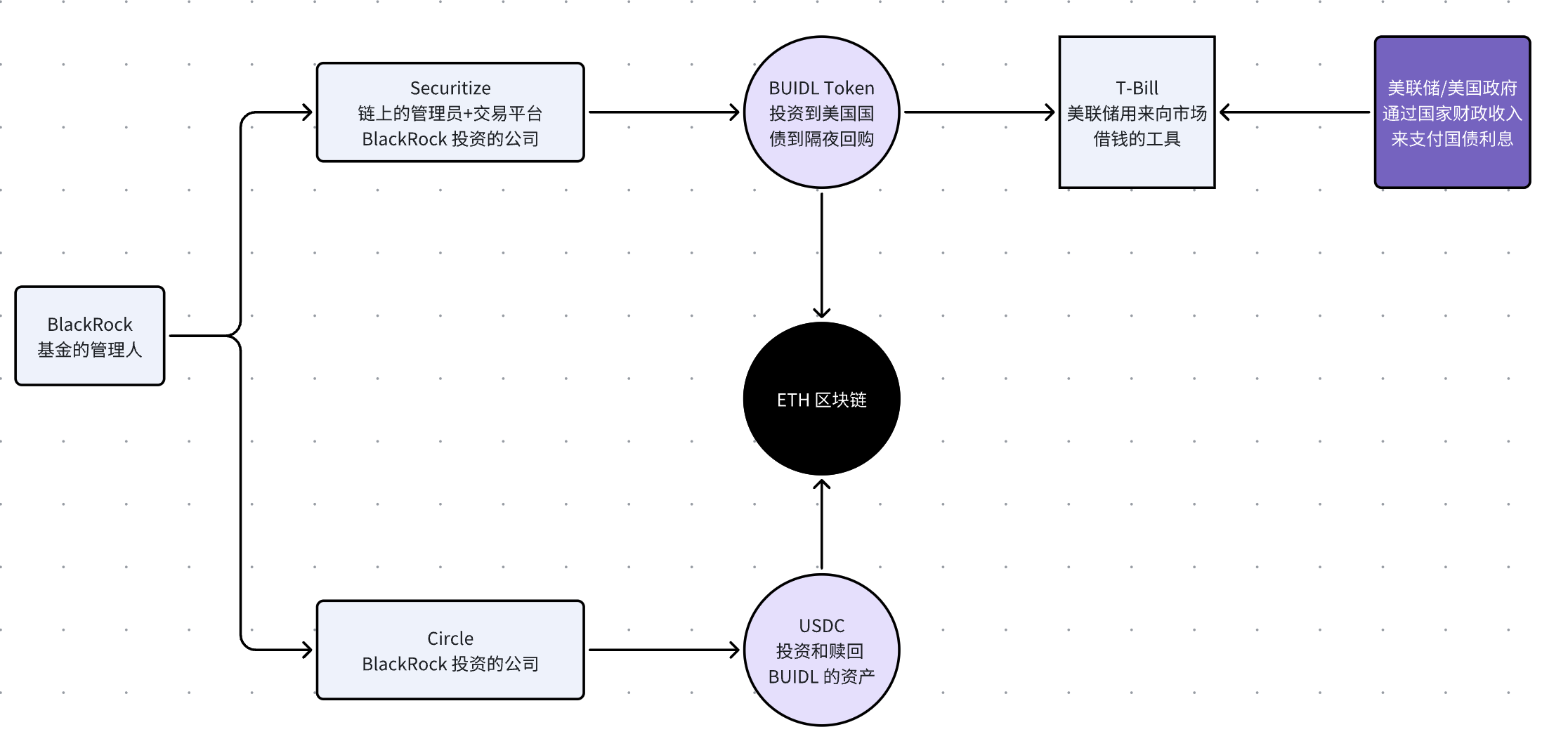 How BUIDL Works