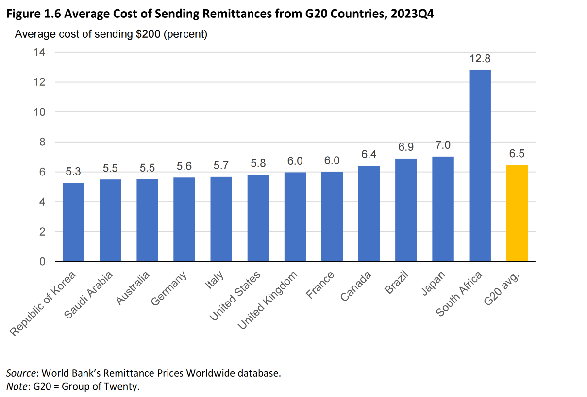 Cost of Sending Remittances