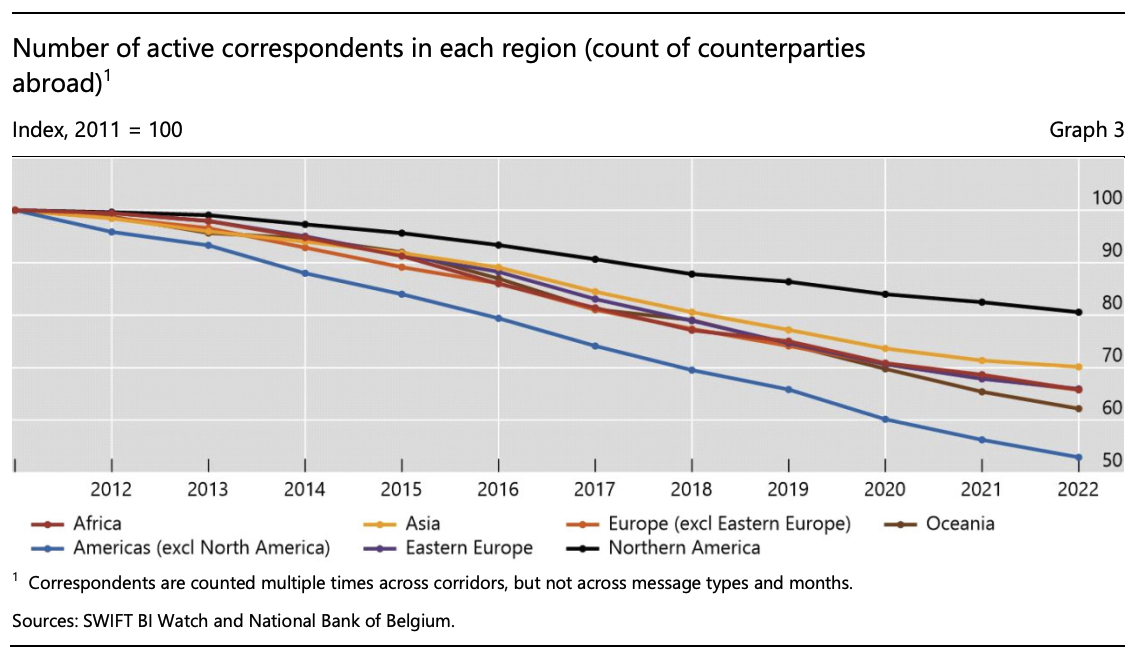 Number of active correspondents