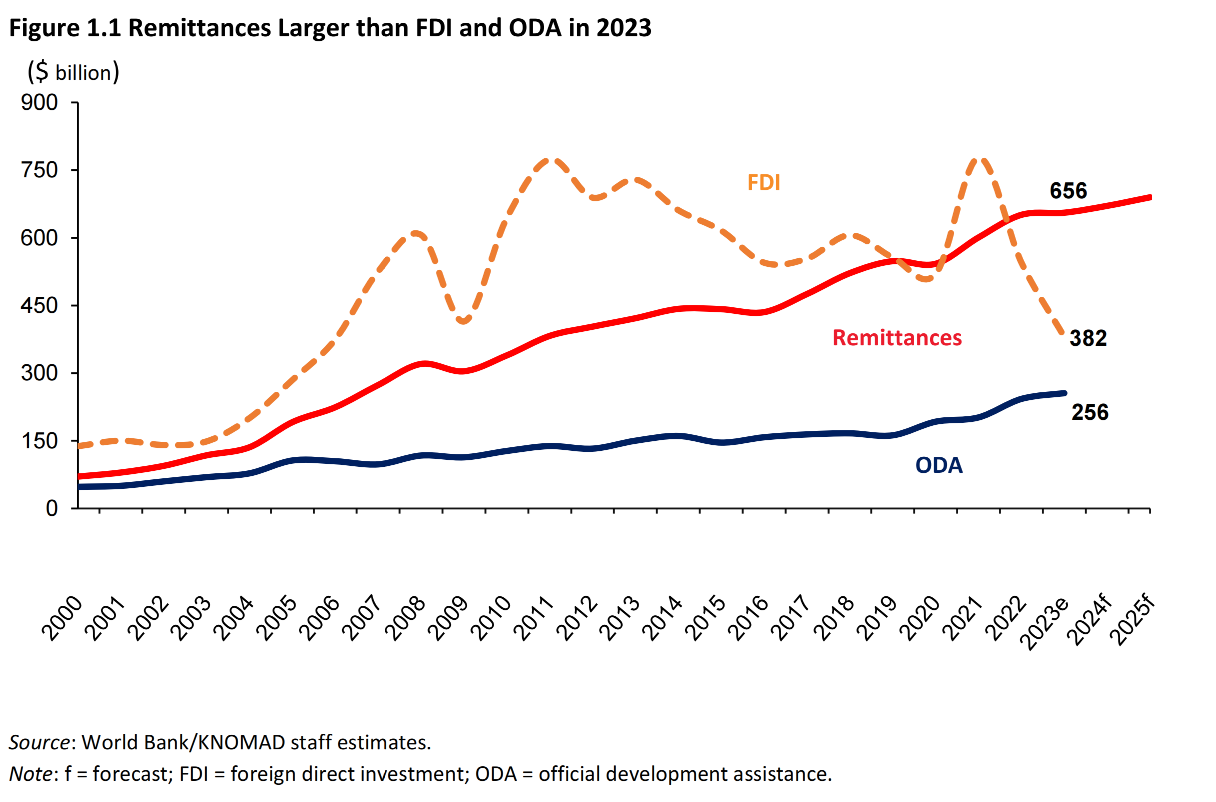 Size of Remittances