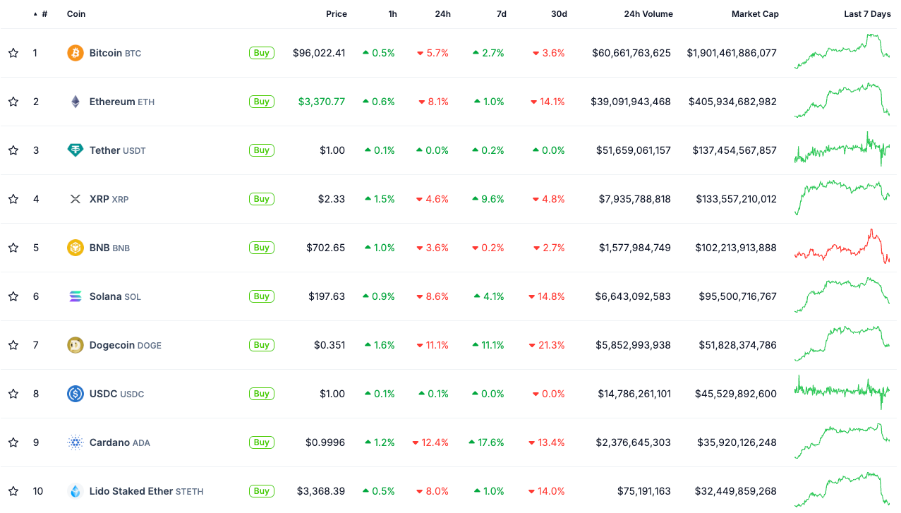 top 10 coins